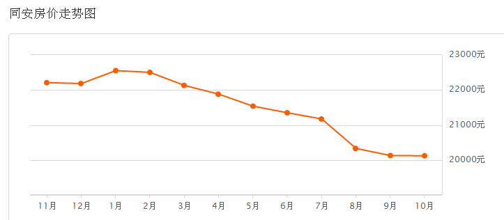 廈門房價最新動態更新