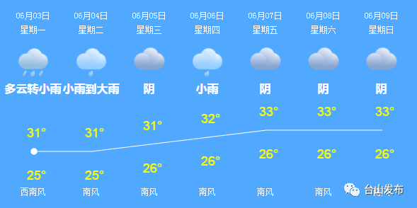 臺山天氣預報更新通知