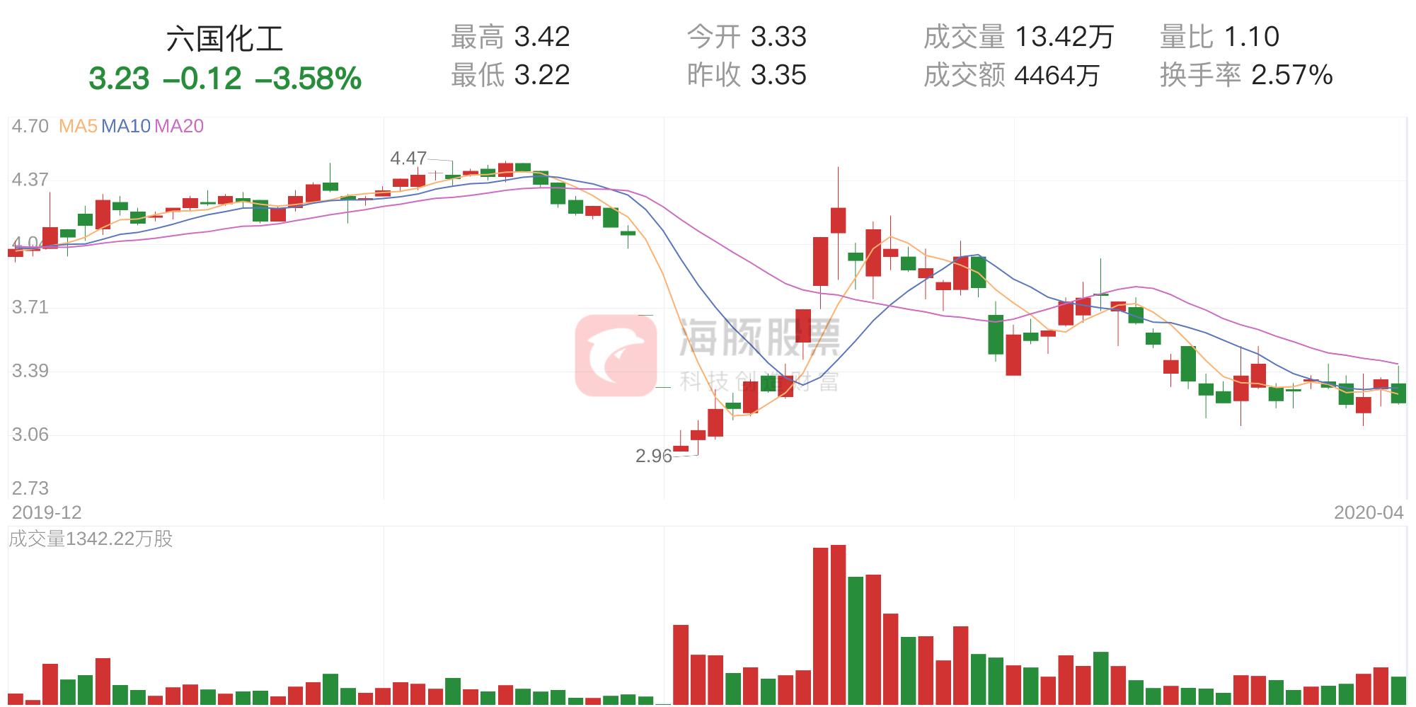 六國化工最新改制動態更新