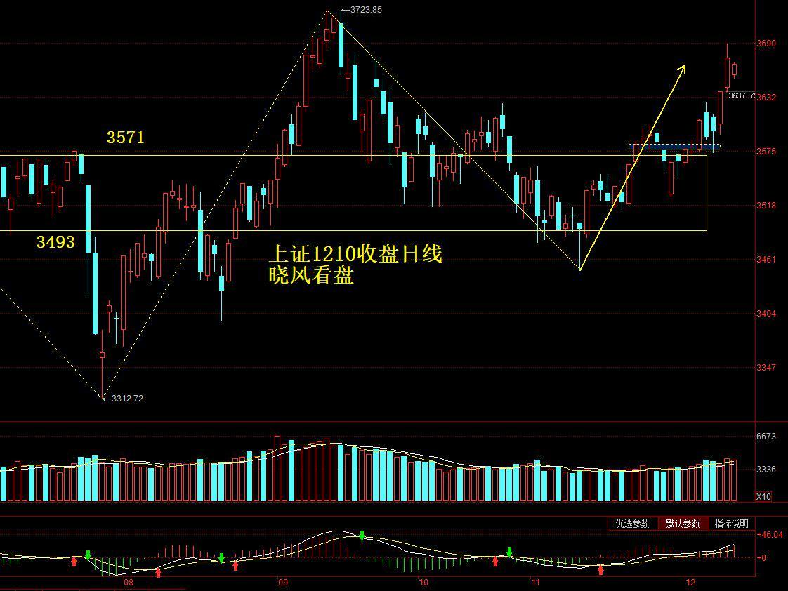 最新大盤走勢(shì)及深度分析