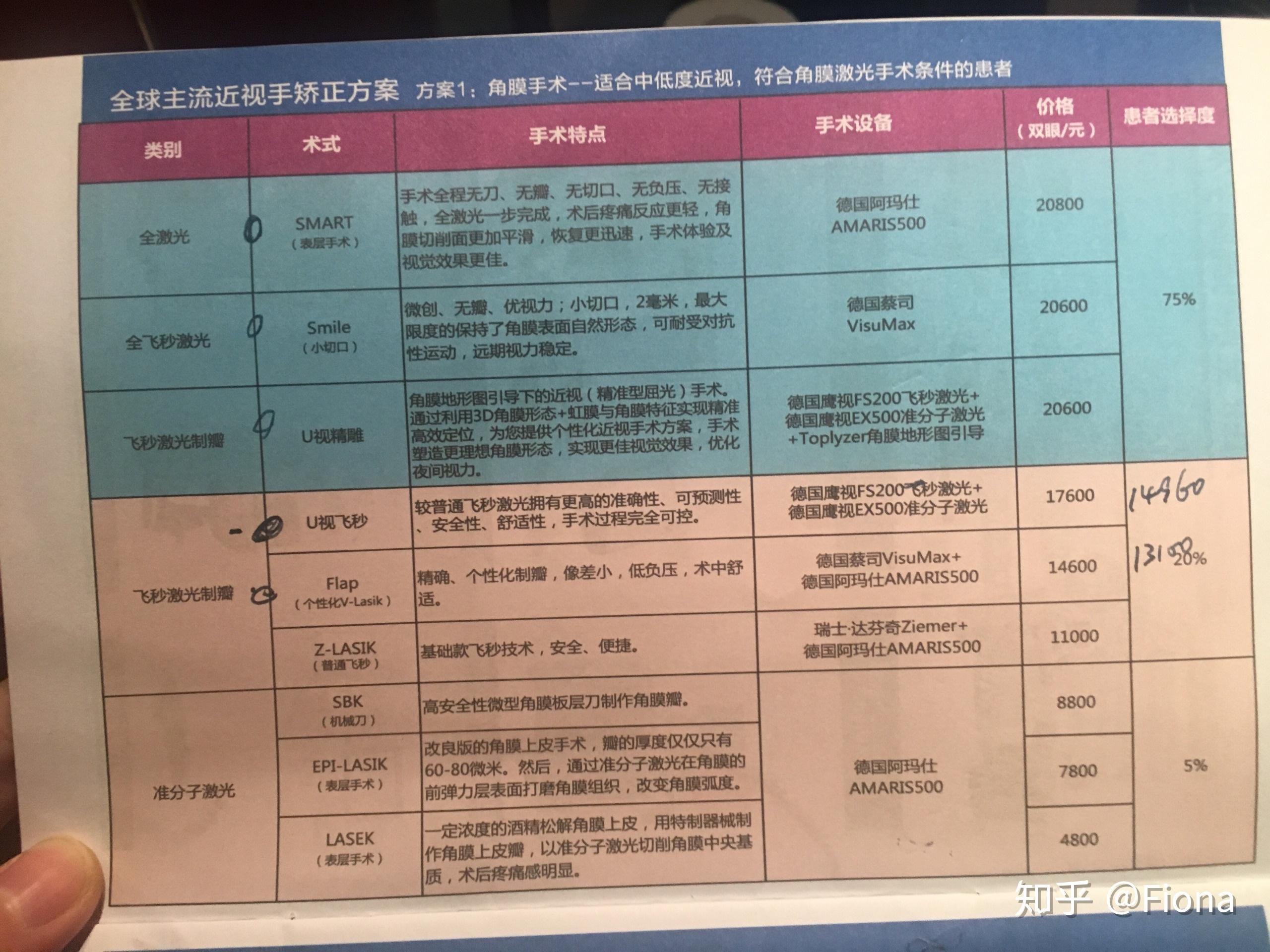 北京同仁全飛秒手術價格最新信息及全面解析