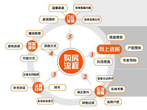 房屋上市全攻略，從入門到進階的實用步驟指南